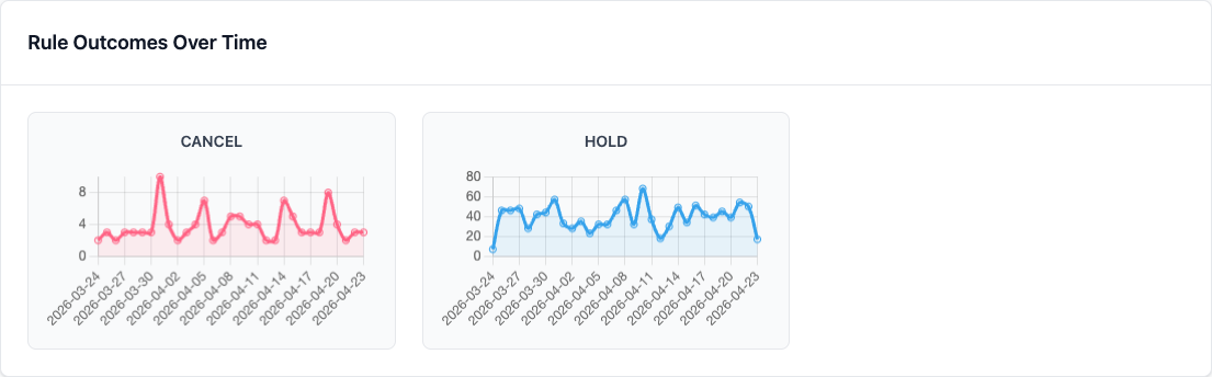 30-day outcome trend charts