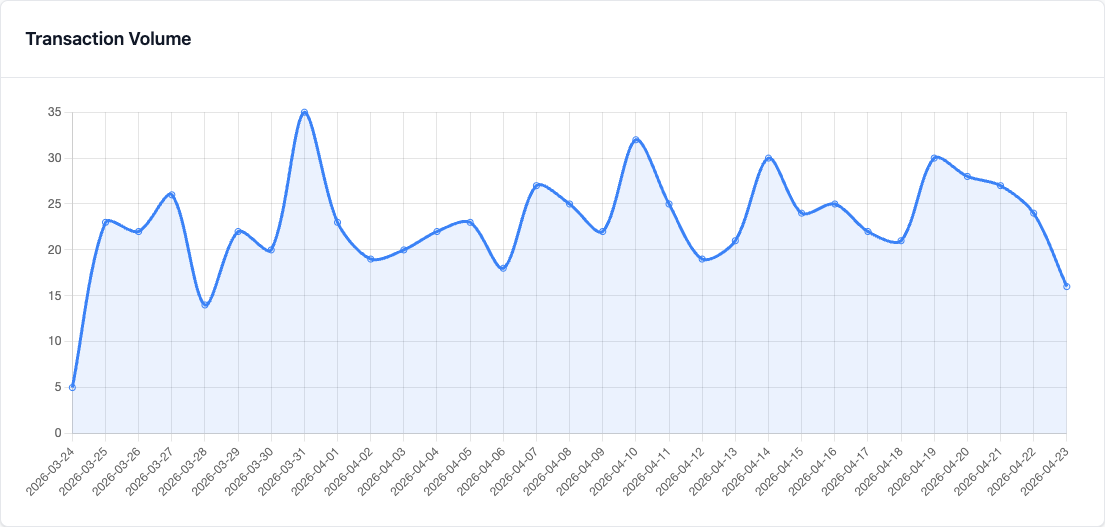 30-day transaction volume dashboard