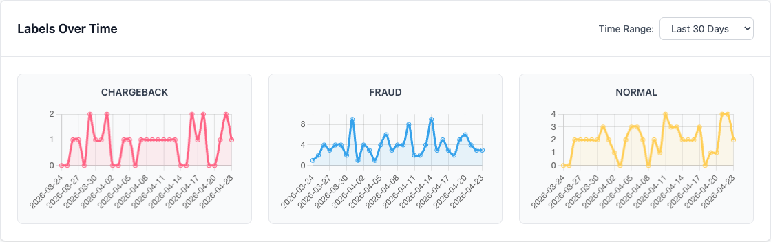 30-day label analytics charts
