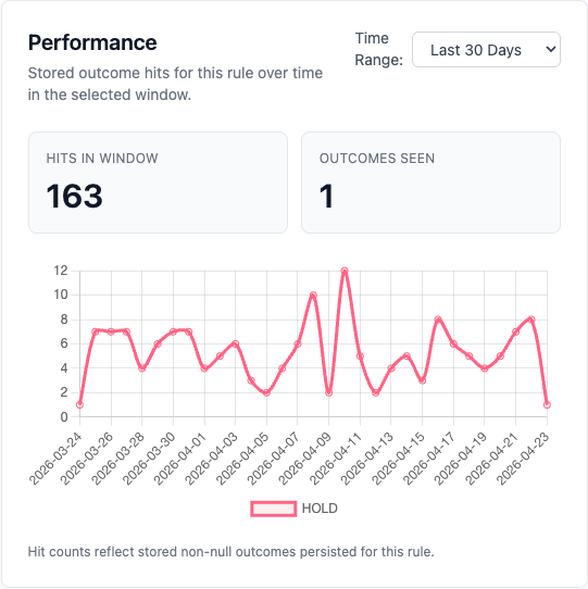 30-day rule detail performance chart