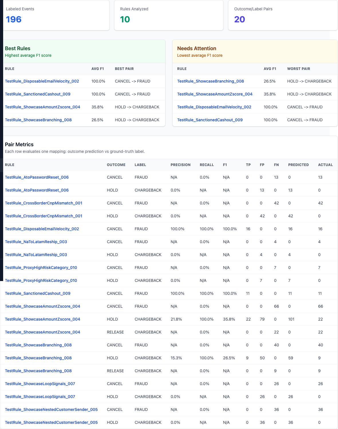 Rule quality report with ranked rules and pair metrics