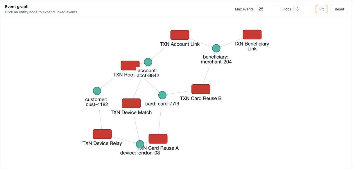 Connected tested-event graph